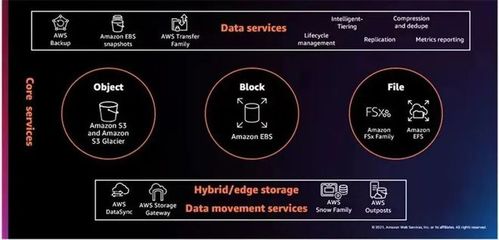 亚马逊云科技基础架构持续领先的公开秘密之 存储与数据处理服务