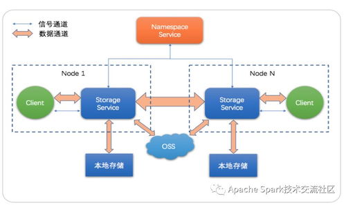 JindoFS解析 赋能云上大数据的高性能数据湖存储方案