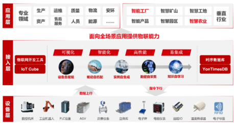 用友YonBIP制造云 以5G赋能数据处理与存储，驱动制造业高质量发展